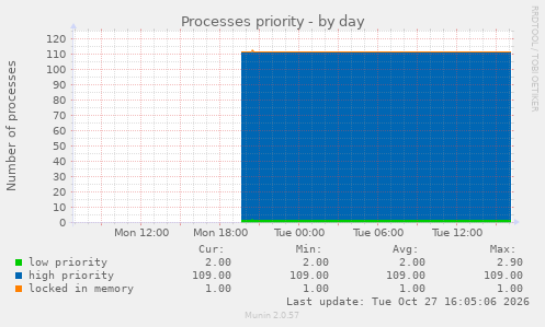 Processes priority