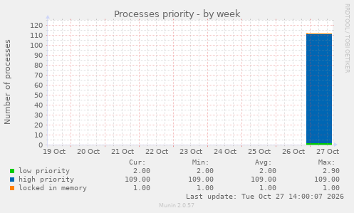 Processes priority