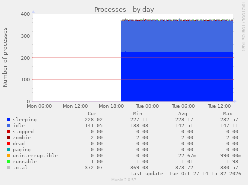 Processes
