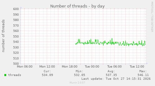 Number of threads