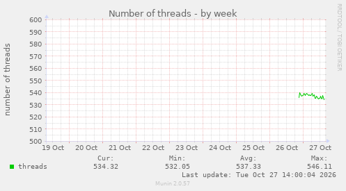 Number of threads