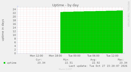 Uptime