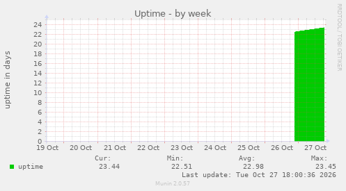 Uptime