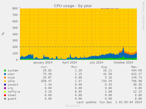 CPU usage