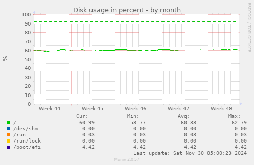 Disk usage in percent