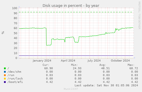 Disk usage in percent