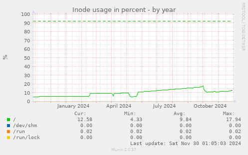 Inode usage in percent