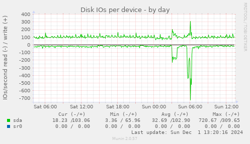 Disk IOs per device