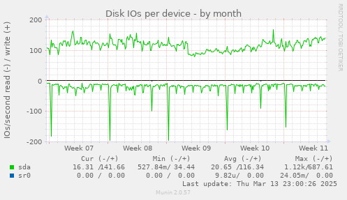 Disk IOs per device