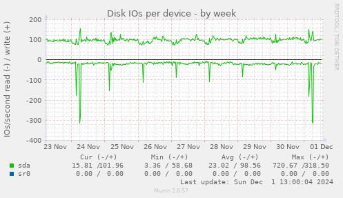 Disk IOs per device