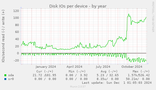 Disk IOs per device