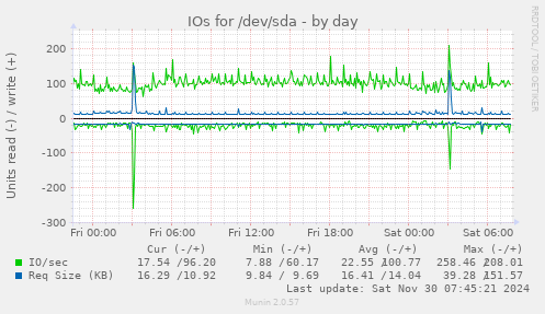 IOs for /dev/sda