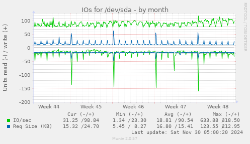 IOs for /dev/sda