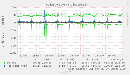 IOs for /dev/sda