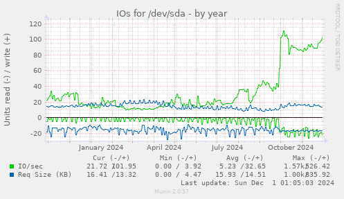 yearly graph