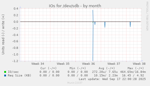 IOs for /dev/sdb