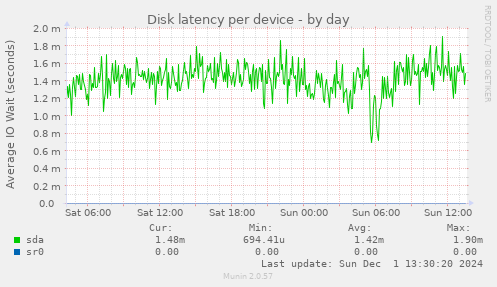 Disk latency per device