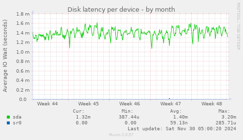 Disk latency per device