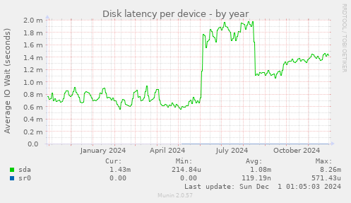 Disk latency per device