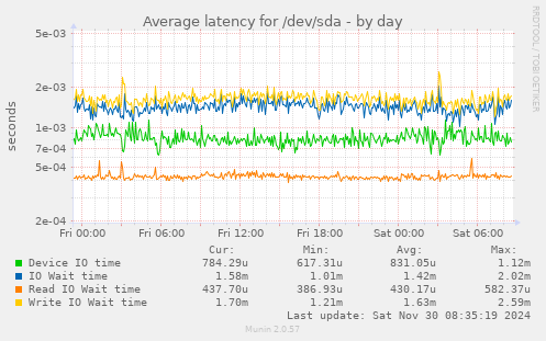 daily graph