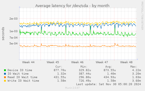 Average latency for /dev/sda