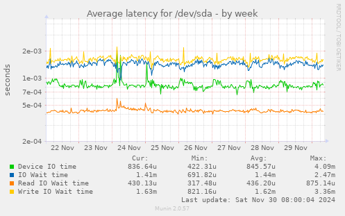 weekly graph