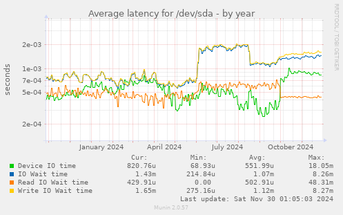 yearly graph