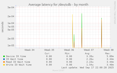 Average latency for /dev/sdb