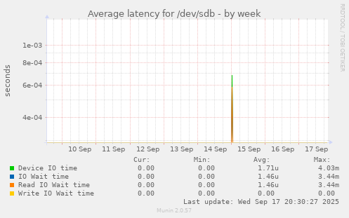 Average latency for /dev/sdb