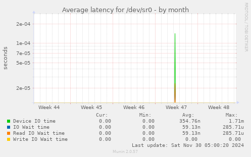 Average latency for /dev/sr0