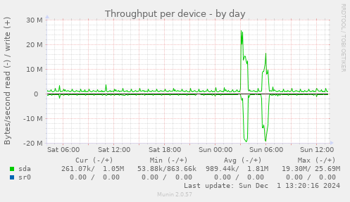 Throughput per device