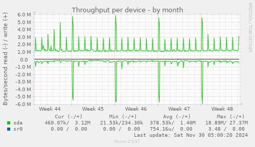 Throughput per device