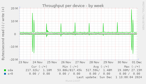 Throughput per device