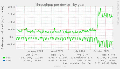 Throughput per device