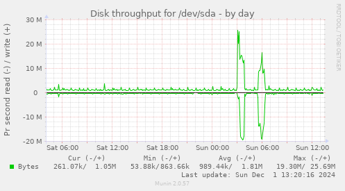 Disk throughput for /dev/sda