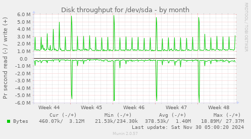 Disk throughput for /dev/sda