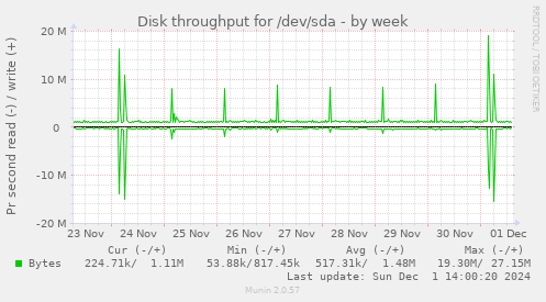 Disk throughput for /dev/sda