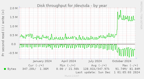 Disk throughput for /dev/sda