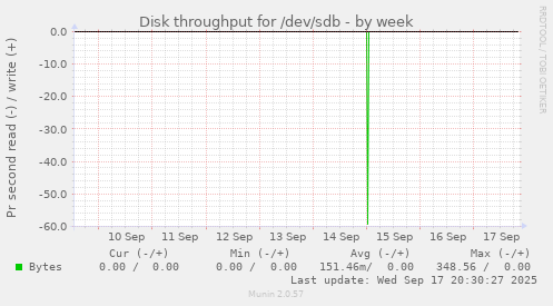 Disk throughput for /dev/sdb