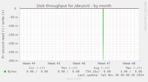 Disk throughput for /dev/sr0