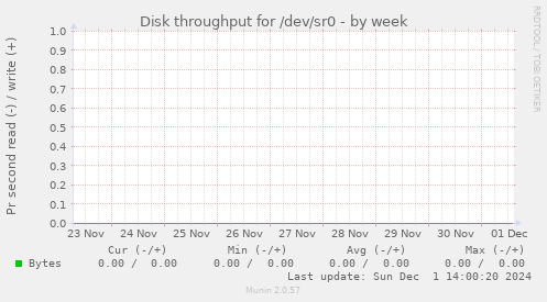 Disk throughput for /dev/sr0