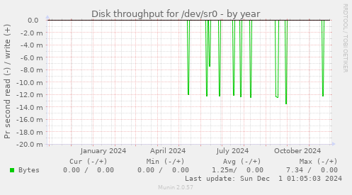 Disk throughput for /dev/sr0