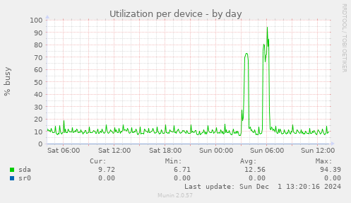 Utilization per device