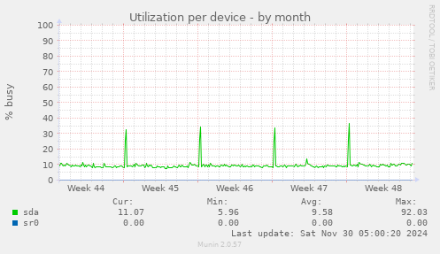 Utilization per device