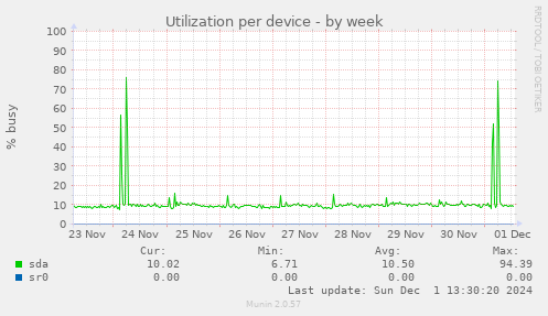 Utilization per device