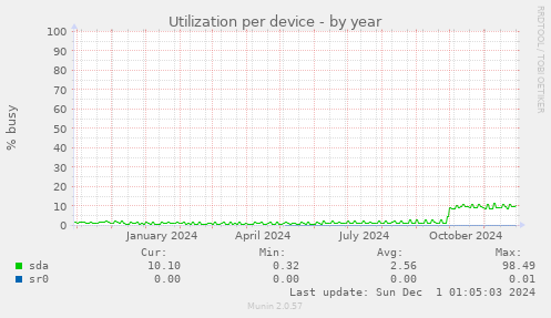 Utilization per device