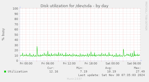 Disk utilization for /dev/sda