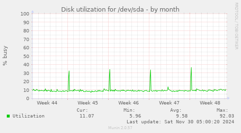 Disk utilization for /dev/sda