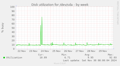 Disk utilization for /dev/sda