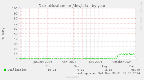 yearly graph